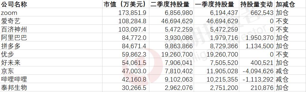 最新！高瓴资本760亿海外持仓曝光：新进硬核科技和医药公司