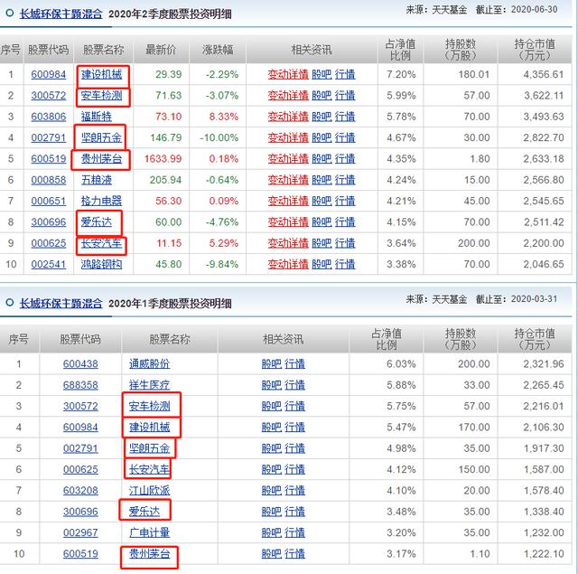 近一年收益164.79%，非医药科技基金，却超过诺安成长和招商生物