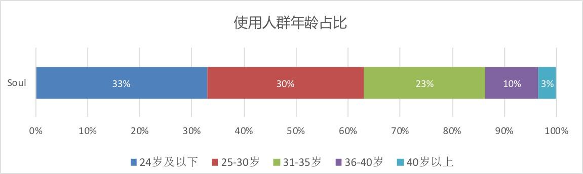 Soul产品分析报告!