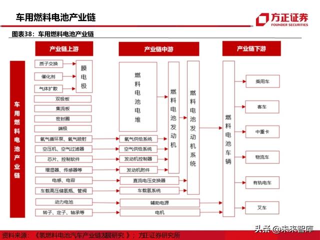 燃料电池汽车行业深度报告：未来汽车，氢电科技