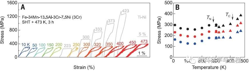 日本东北大学《Science》：形状记忆合金取得重要进展
