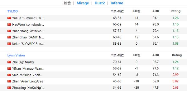 CSGO无锡别墅杯：TYLOO 2-1 战胜LVG夺冠