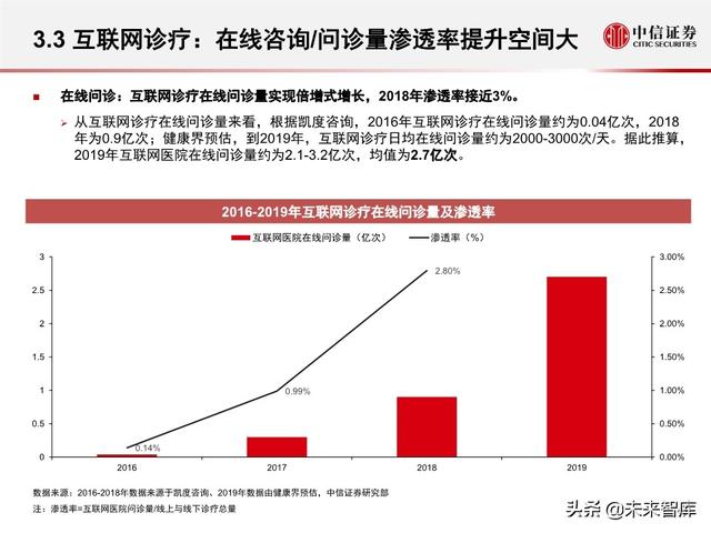 互联网医疗行业专题报告之诊疗篇