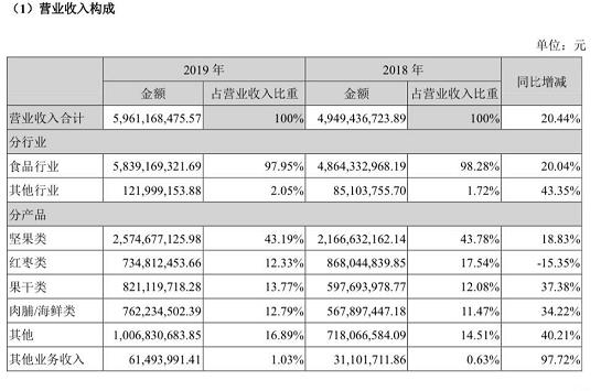 好想你一季度净利下滑近八成 出售百草味之后的“空心化”之忧