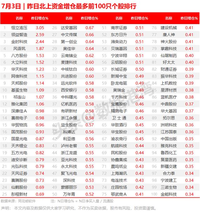 7月3日 | 昨日北上资金增仓最多前100只个股排行