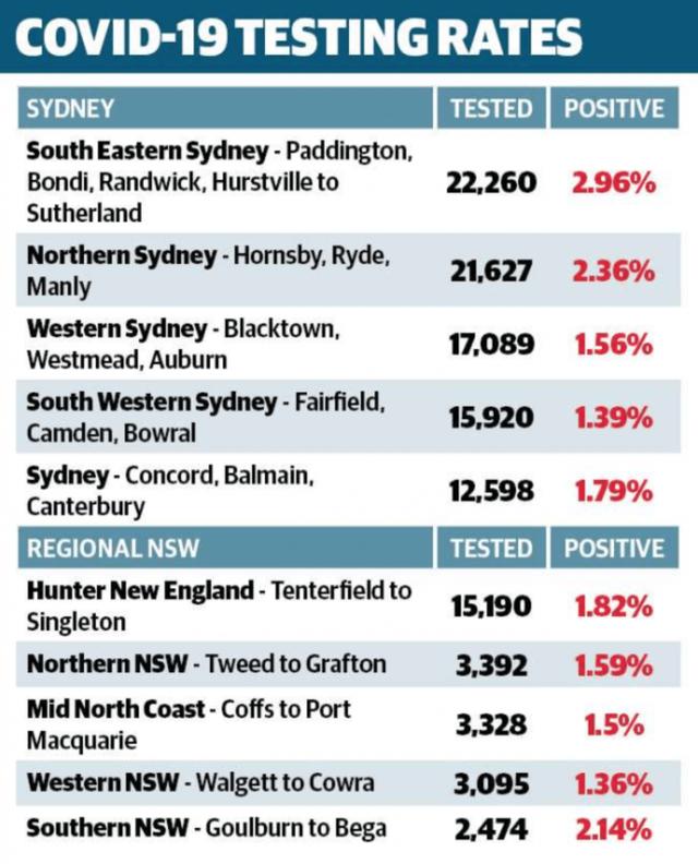 悉尼各地病毒检测人数及确诊率公布！东南部成疫情重灾区...