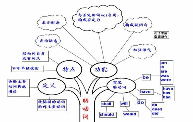 學霸高中三年英語名列前茅原來全靠嚼爛這五十張思維導圖