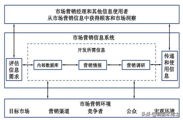我们可以从结构图中看到,目标市场,营销渠道,竞争者,公众,宏观环境