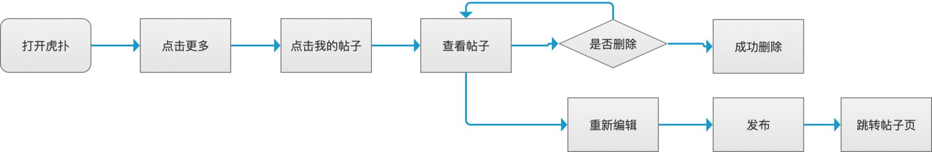 “虎扑”产品分析报告