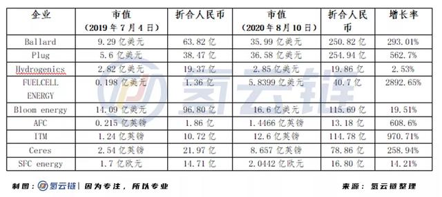 销量是海水，股市是火焰，燃料电池汽车市场的前景是否光明？