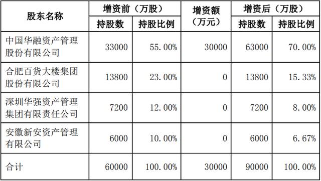 华融消费金融2019年亏损近2亿 频换高管 增资被3家股东“嫌弃”