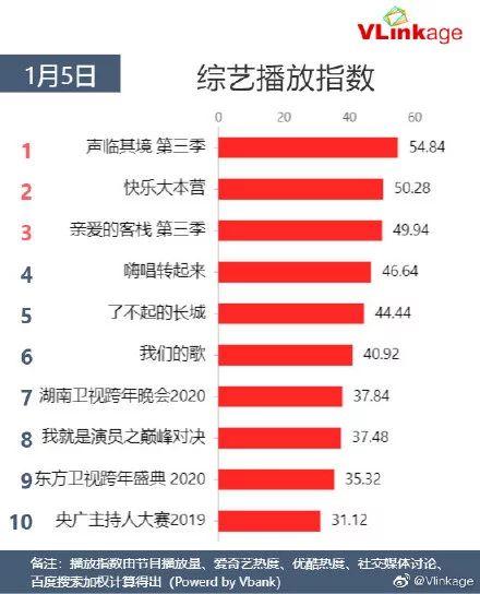 从8.2跌至4.3后，这档综艺靠一期神仙打架给救活了