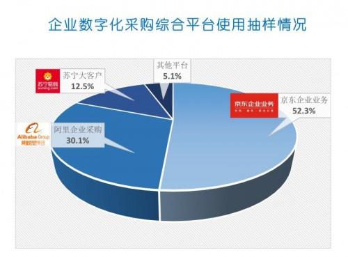 京东、阿里累计占比超80% 互联网巨头已占据数字化采购市场“超级入口”