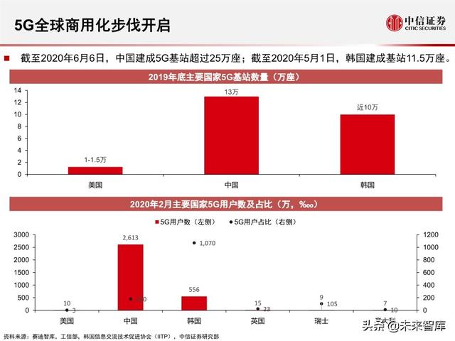 2020全球5G和新基建产业展望及投资机会分析