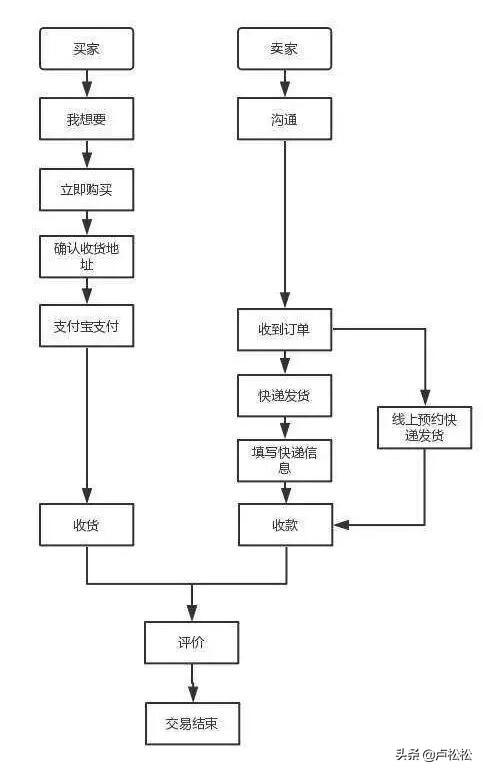 闲鱼平台如何卖货？在闲鱼平台卖货的6个关键要素分析