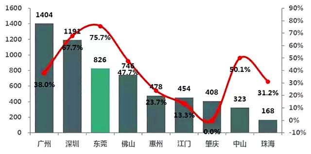 深圳人在東莞買房成趨勢,返鄉置業是