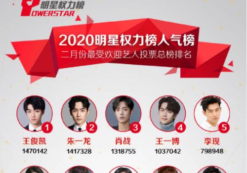 二月份最受欢迎艺人榜，肖战第3，王一博第4，第
