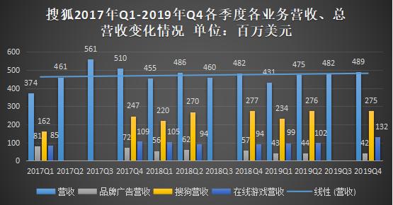 搜狐辛酸的扭亏为盈-锋巢网