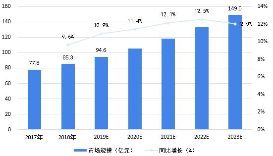 疫情下爆发式增长的20大行业现状和前景分析