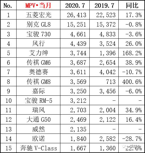 7月汽车细分市场销量榜出炉 SUV榜首之争最为激烈