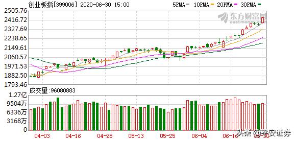 百位基金经理看后市：紧盯两个市场 重点出击三
