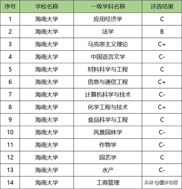 海南大学顶尖专业有哪些？附海南大学最牛专业名单