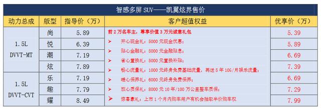 智能多屏+个性配色+18寸轮毂，5.39万起，凯翼炫界＂抄底＂90后
