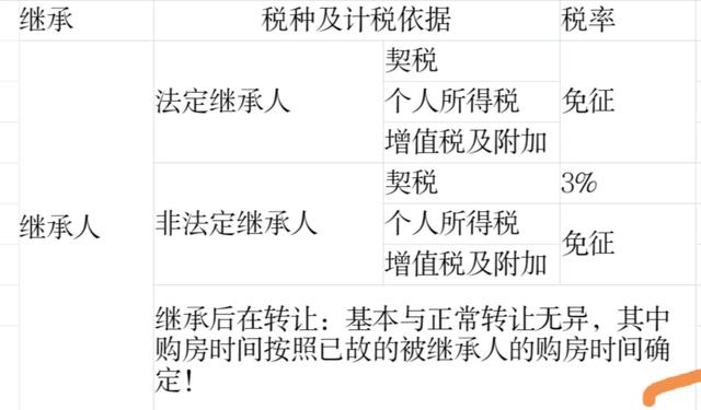 重磅消息！法定继承人继承房产或将免征契税?