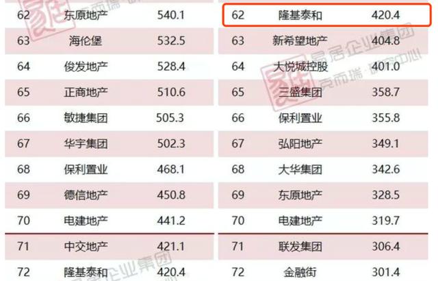 隆基泰和高溢价"抢地"背后:融资成本攀升 难以走出的"环京"地块