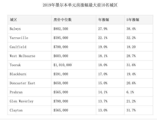 墨尔本房价返回18个月前水平 内城区涨幅最大