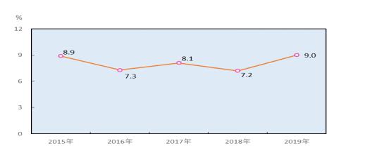 工业增加值对gdp贡献计算_2017年中国GDP 人均GDP及工业增加值统计分析(3)