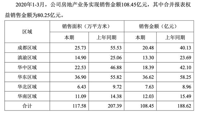 蓝光发展销售增速放缓 大批高管离职背后 多元化发展受挫？