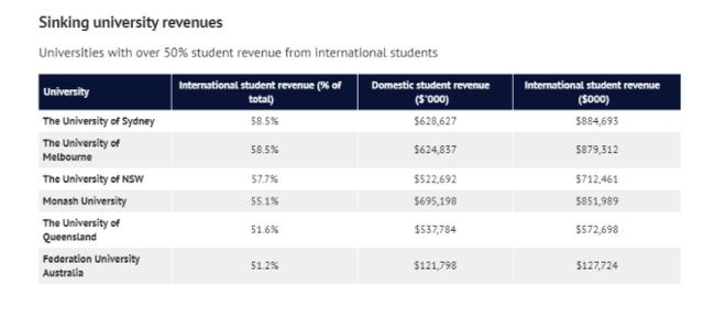 留学生这棵摇钱树不能倒！澳洲经济损失或高达0亿