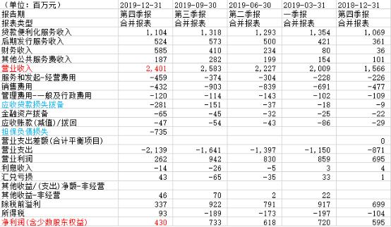 360金融市值跌去55.6%  净利润创新低 转型"压力测试"可否过关?