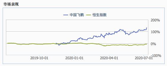 为什么我劝你不要随便做空中国飞鹤（6186.HK）？