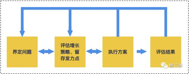 用户新增及留存增长的必备技能