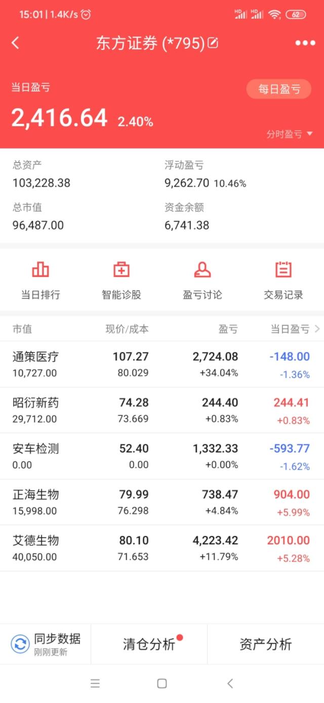 股票翻倍之路，最后一天，当日盈利2.4%
