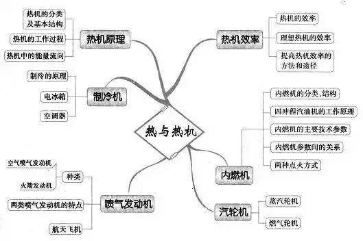 气体的pvt关系思维导图图片