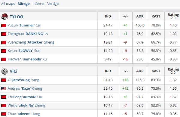 DH夏季赛亚洲区：TYLOO 3-2战胜VG夺冠