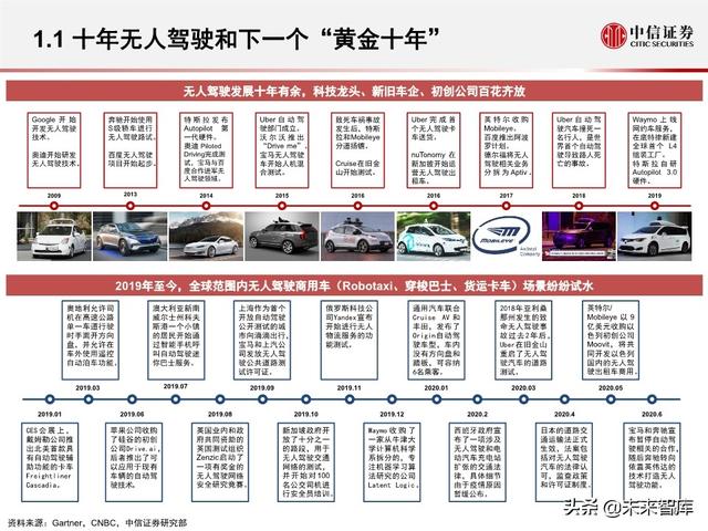 汽车无人驾驶产业127页深度解析