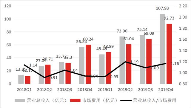 用补贴“买”用户，拼多多何时才能钱多多？