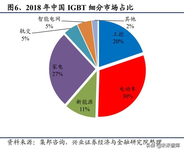IGBT行业专题报告：功率半导体再获生机，IGBT成为工业CPU