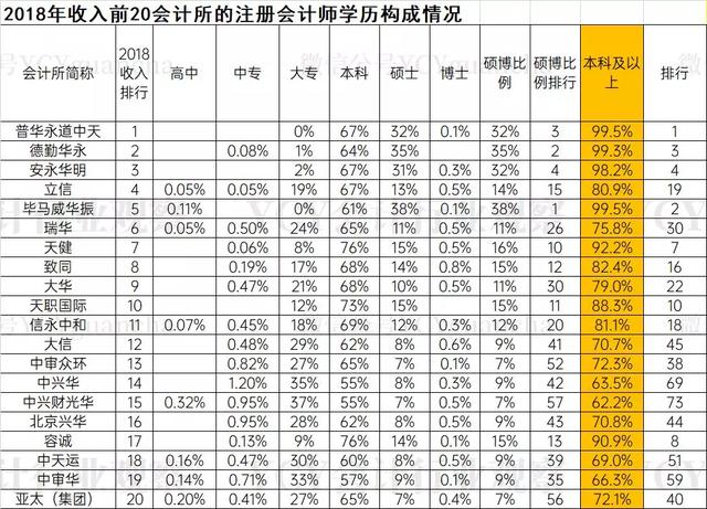 事务所超1/3的注会仅为大专生？