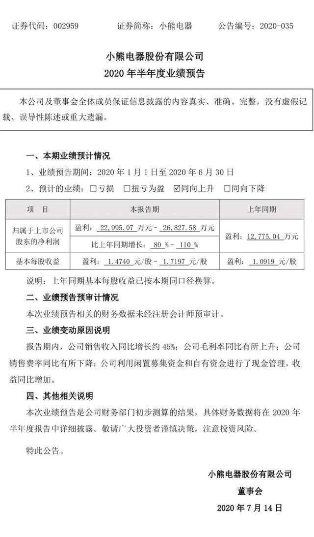 小熊电器利润同比增长 难掩研发薄弱、渠道单一“硬伤”