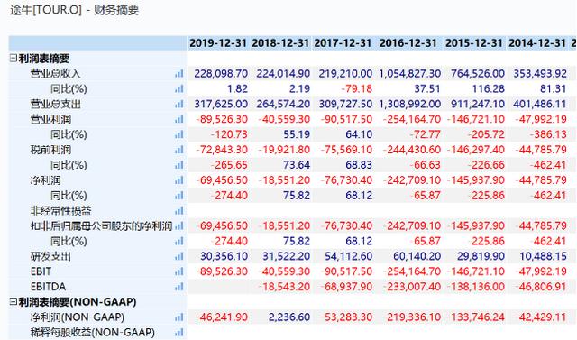 途牛净亏6.99亿元濒临退市 被并购或是最好出路