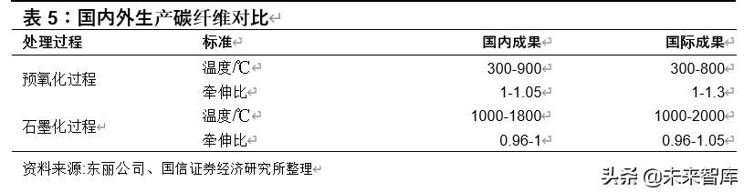 碳纤维行业投资专题报告：轻量化应用前景广阔的特种纤维