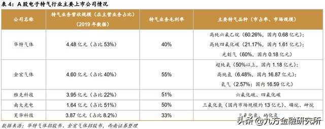 半导体材料黄金赛道！点名的这四家公司强者恒