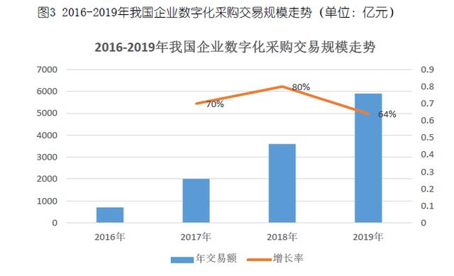 2020年规模有望过万亿 数字化采购市场已成巨头“必争之地”