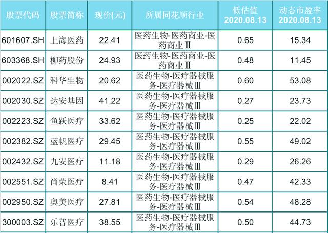 反转在即！长期低估的69只医药股是否有回马枪？龙头股量能仍在