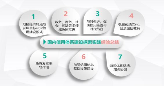 中国信用监管制度创新研究 （中）